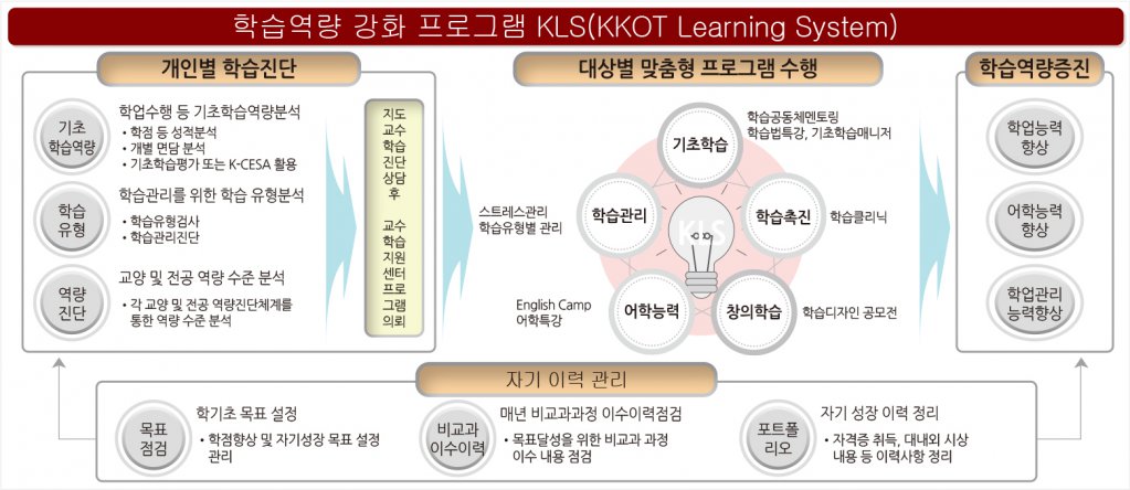 학습역량 강화 프로그램KLS(KKOT Learning System)