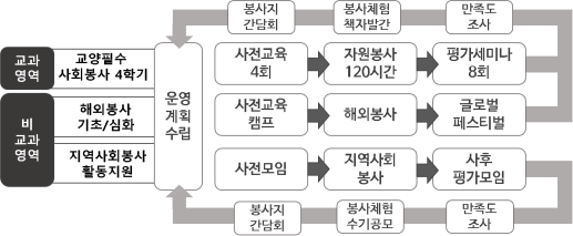 교과 및 비교과 사회봉사 정책